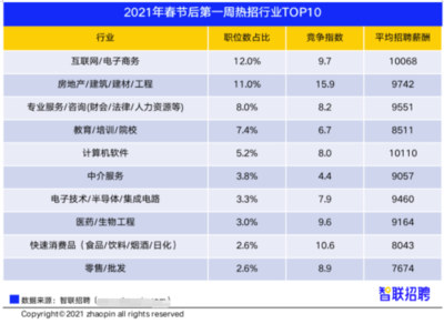 春招热潮提前:互联网人才需求高,教培行业机会多
